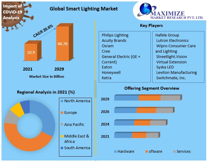 Smart Lighting Market Global Share, Size, Trends Analysis, 2029