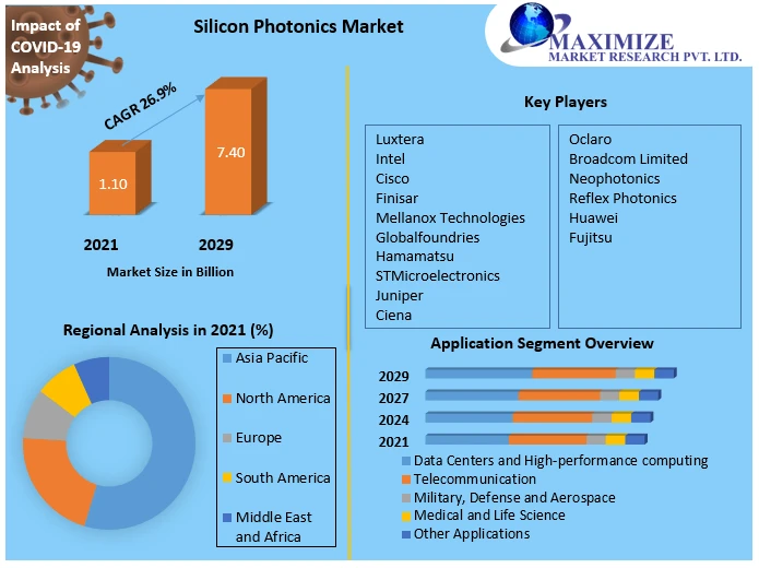Silicon Photonics Market Global Demand Analysis and Opportunity Outlook by 2029