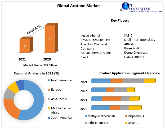 Acetone Market Segmentation, Outlook, Industry Report to 2029