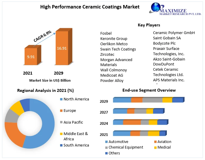 High Performance Ceramic Coatings Market Revenue Analyzed and Industry Forecast 2029