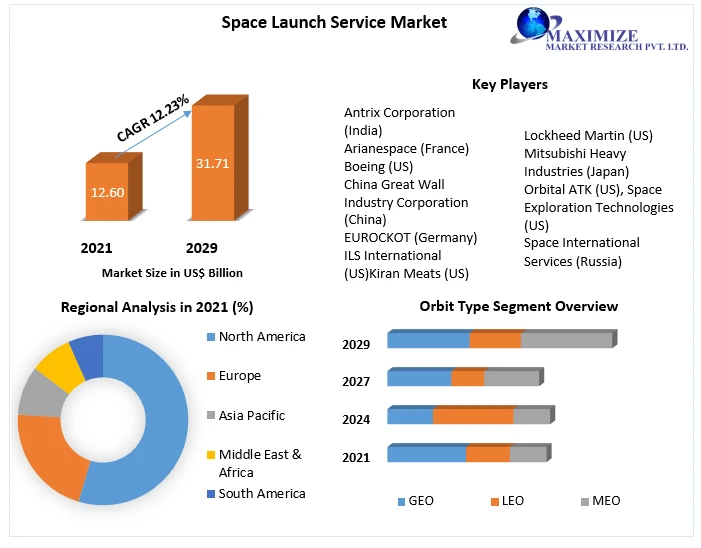 Space Launch Service Market to Witness a Pronounce Growth During 2029