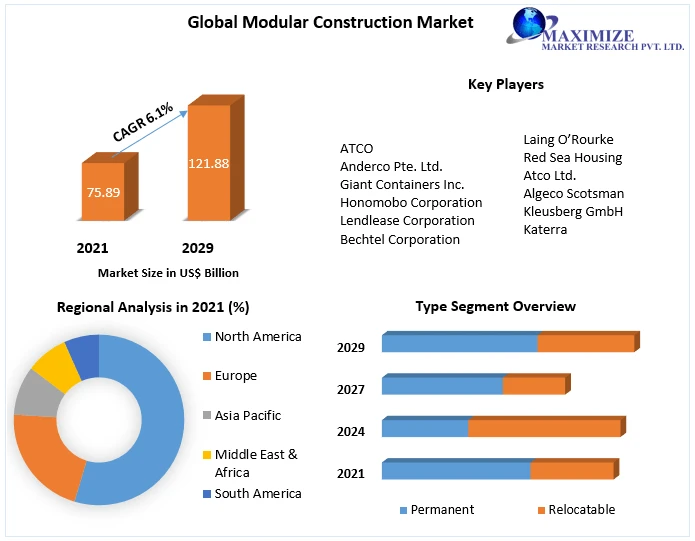 Modular Construction Market  Value Chain, Stakeholder Analysis and Trends 2029