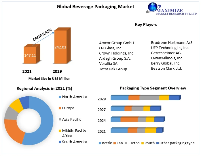 Beverage Packaging Market Research Report Size and Growth, Latest Trends 2029