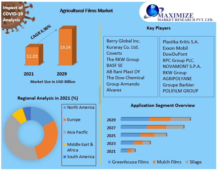 Agricultural Films Market Research Analysis, Business Opportunities and Future 2029