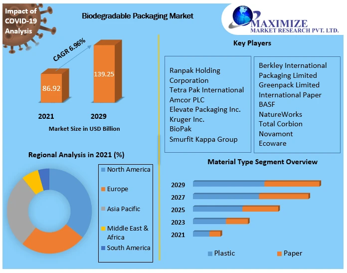 Biodegradable Packaging Market Research Key Companies Profile with Sales 2029