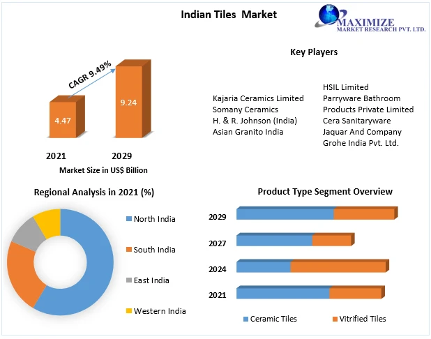 Detailed Industry Trends Analysis and Growth Predictions for the Indian Tile Market Through 2029