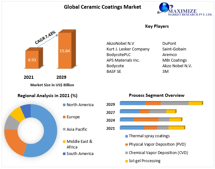 Size, Share, Trends, Analysis, Competition, Growth Rate, and Forecast for the Ceramic Coatings Market to 2027