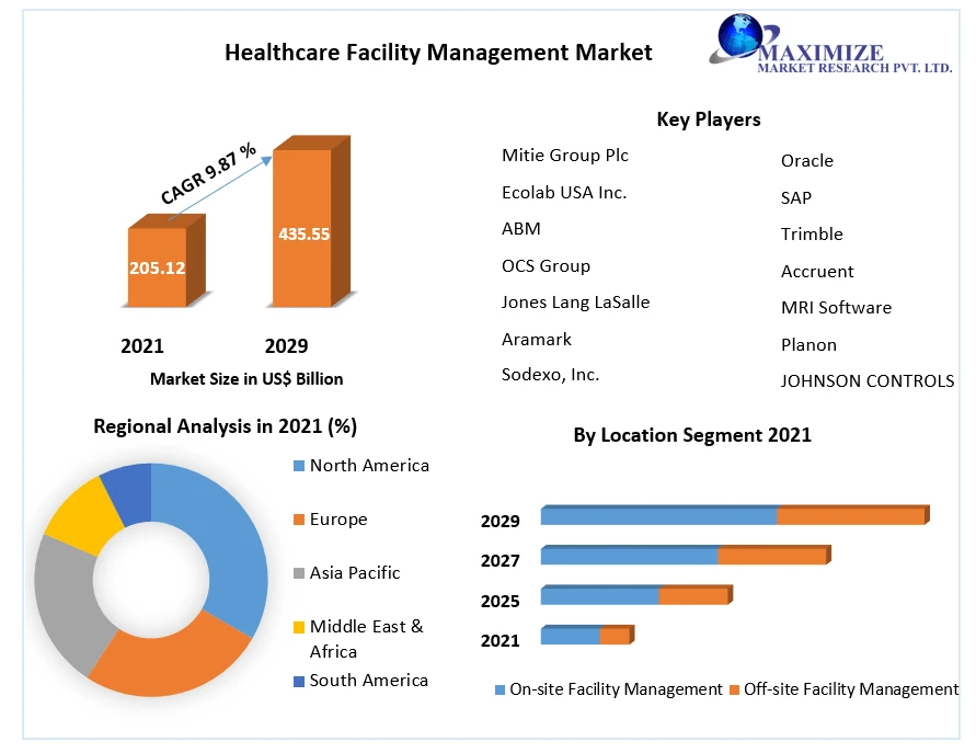 Healthcare Facility Management Market Strategy, Application Analysis, Demand, Status and Global Share 2029
