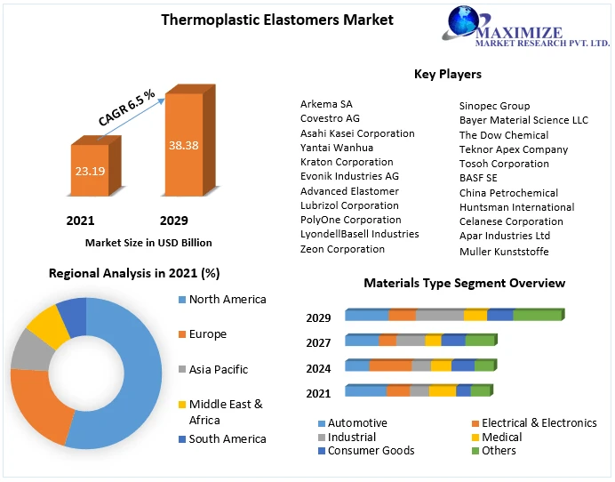Thermoplastic Elastomers Market Analysis of Current Industry Trends, Growth Forecast To 2029