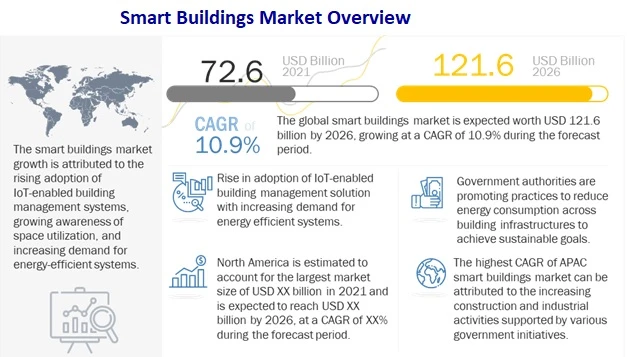 Smart Buildings Market Classification, Application, Industry Overview, And Competitive Landscape To 2030