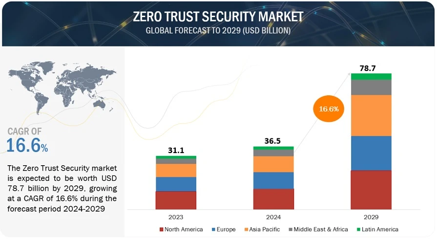 Zero Trust Security Market Classification, Application, Industry Overview, And Competitive Landscape To 2030