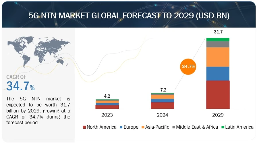 5G NTN Market Innovations, Technology Growth and Research -2030