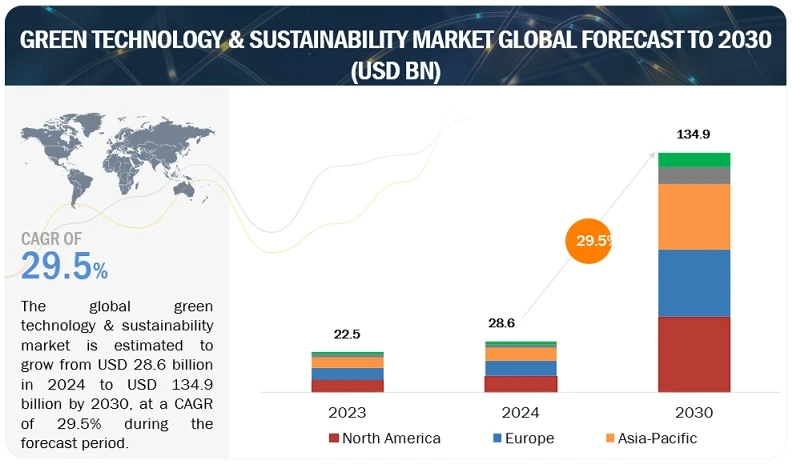 Green Technology &amp; Sustainability Market: Size, Share, Trends, Current and Future Analysis