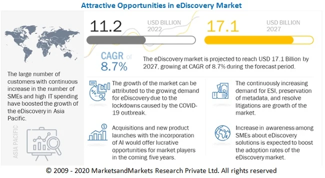 EDiscovery Market Size, Unveiling The Potential Scope For 2024-2030
