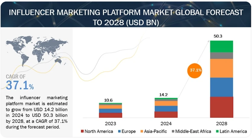 Influencer Marketing Platform Market Opportunities, Share, Trends, And Forecasted Growth For 2024-2030