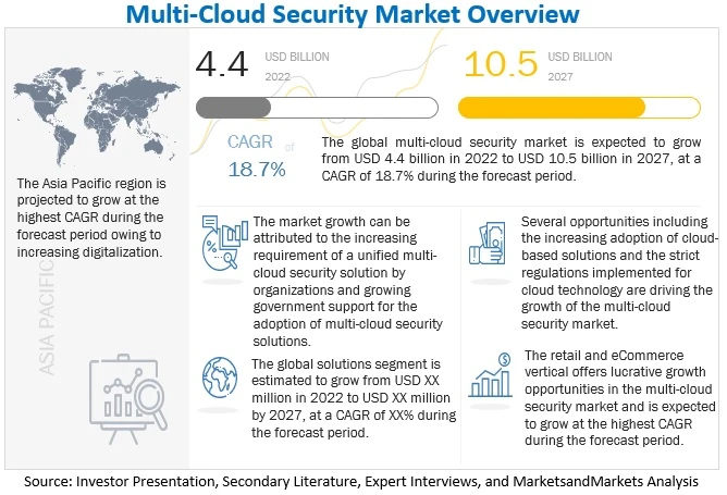 Multi-cloud Security Market Growth, Size, Share | Forecast-2030