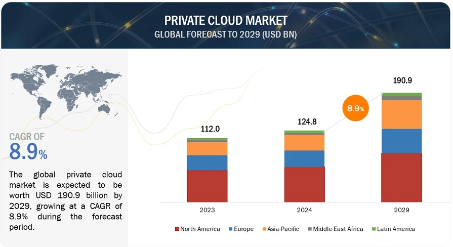 Private Cloud Market Overview, Growth, Economics, Demand And Forecast Research Report To 2029