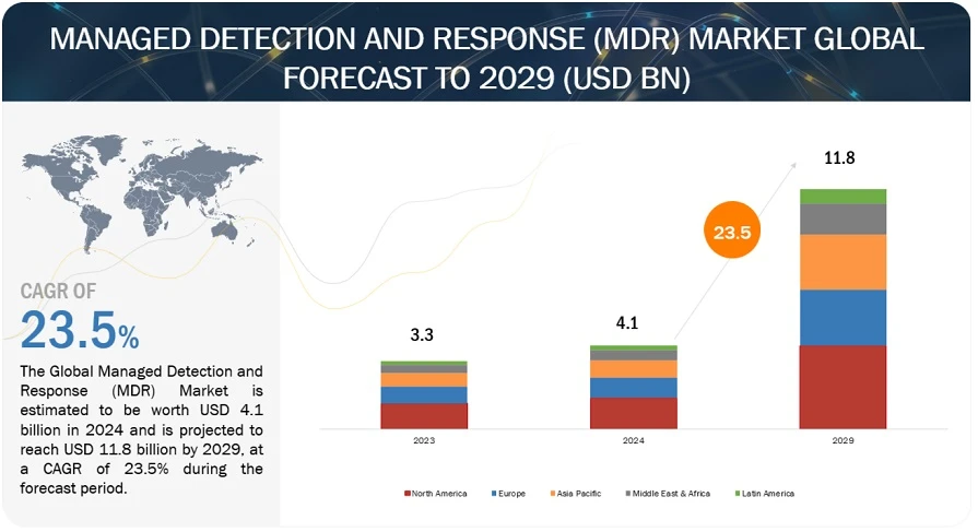 Managed Detection and Response Market: Growth Rate, Segment, Industry Analysis, Share &amp; Size