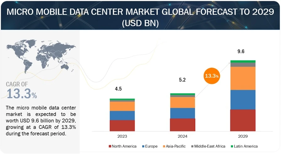 Micro Mobile Data Center Market Scope In 2023: Share, Trends, Opportunities Analysis Forecast Report By 2030