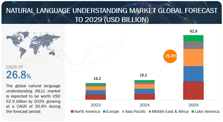 Natural Language Understanding Market 2023: Is Evolving Rapidly With Economic Growth, Demand, And Forthcoming Opportunities
