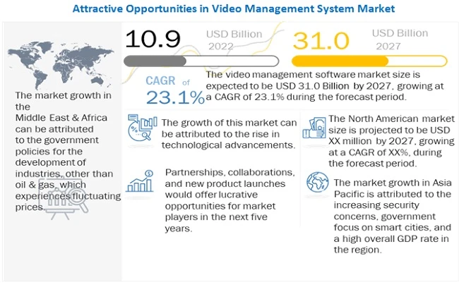 Global Video Management System Market Size, Unleashing Growth Potential And Outlook For 2023-2030