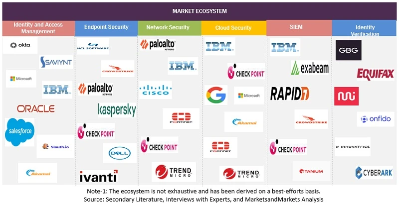 Zero Trust Security Market Demand | Global Overview, Value Analysis, Leading Players Review And Forecast To 2023