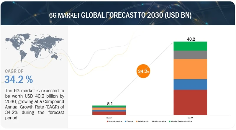 6G Market Demand | Global Overview, Value Analysis, Leading Players Review And Forecast To 2023
