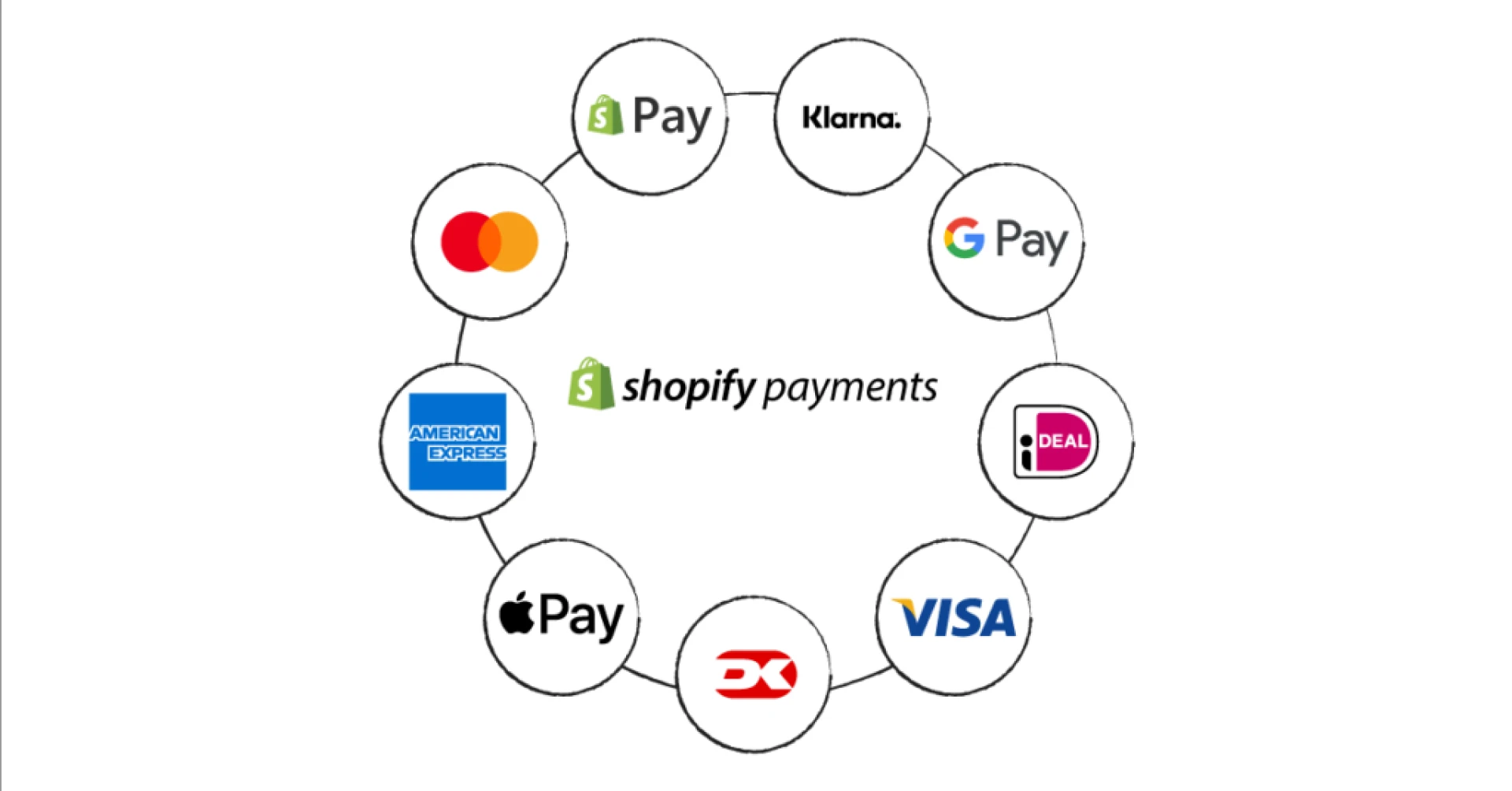 Shopify Popular Payment Gateways For 2022