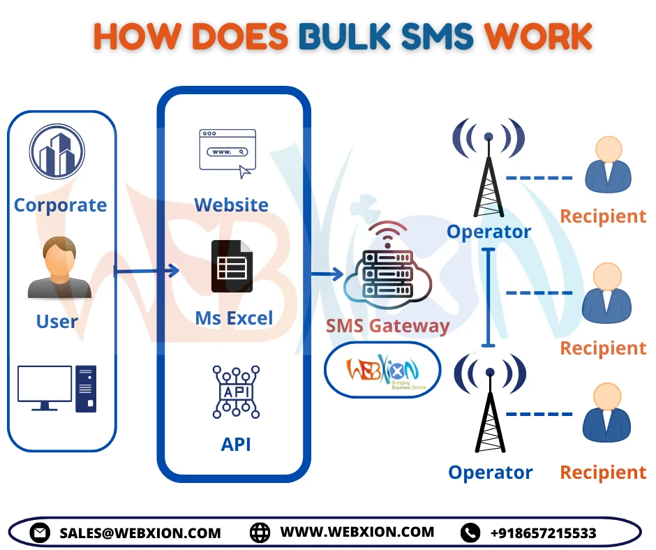 How Does Bulk SMS Work