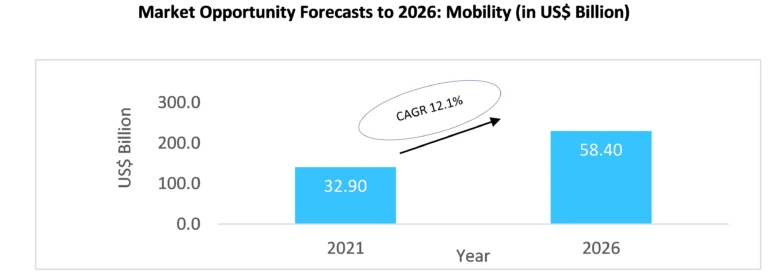 Achieving Global Smart Mobility: A Revolution in Transportation