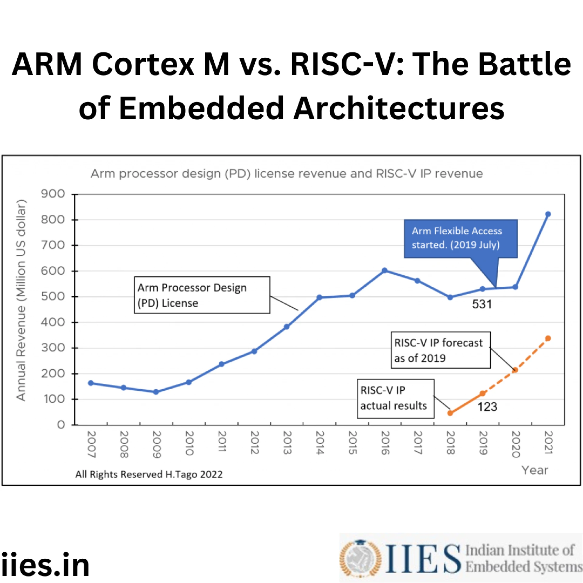 ARM Cortex M vs. RISC-V: The Battle of Embedded Architectures