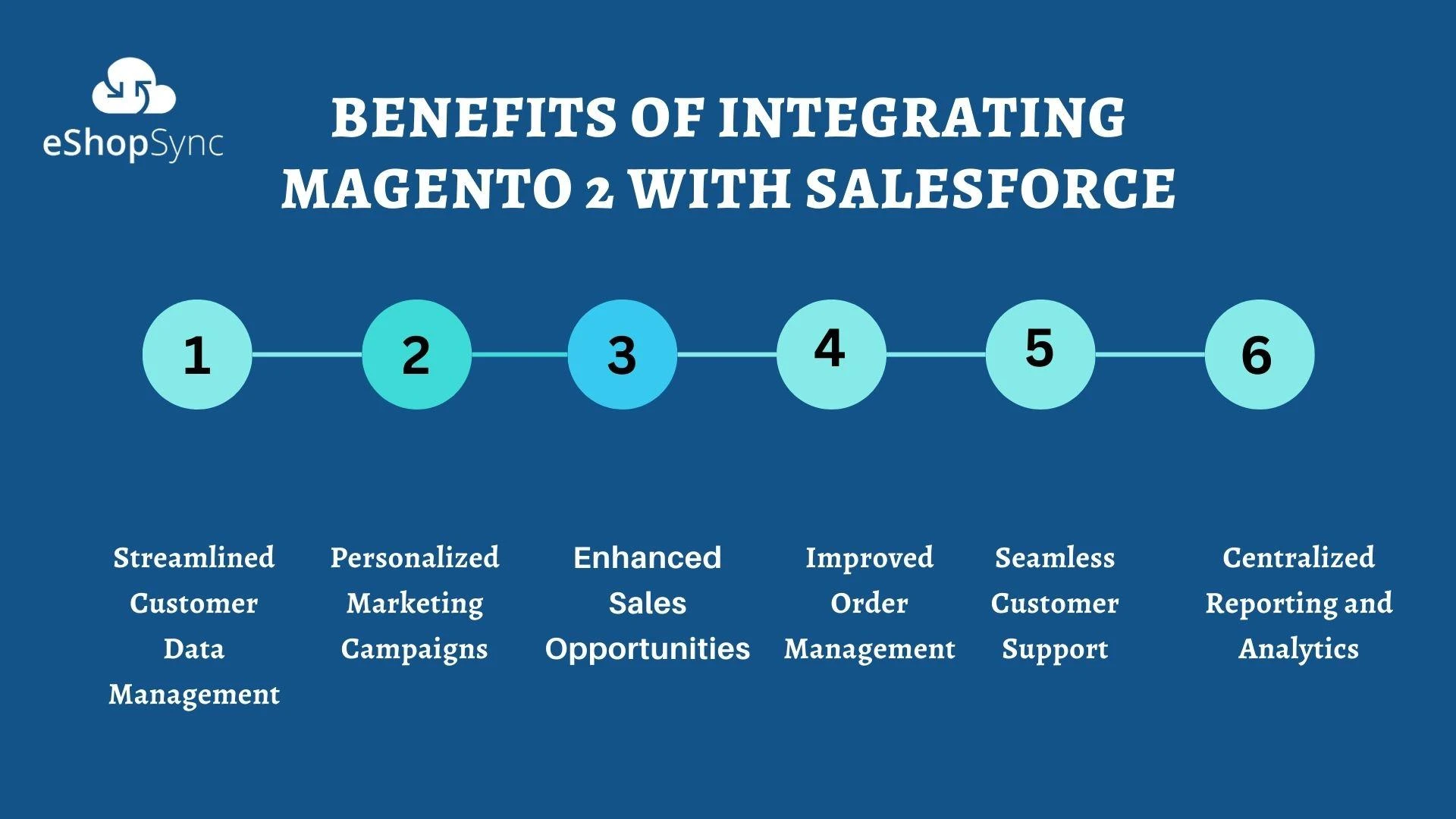 Magento 2 And Salesforce Integration | Supercharge Your E-commerce Store