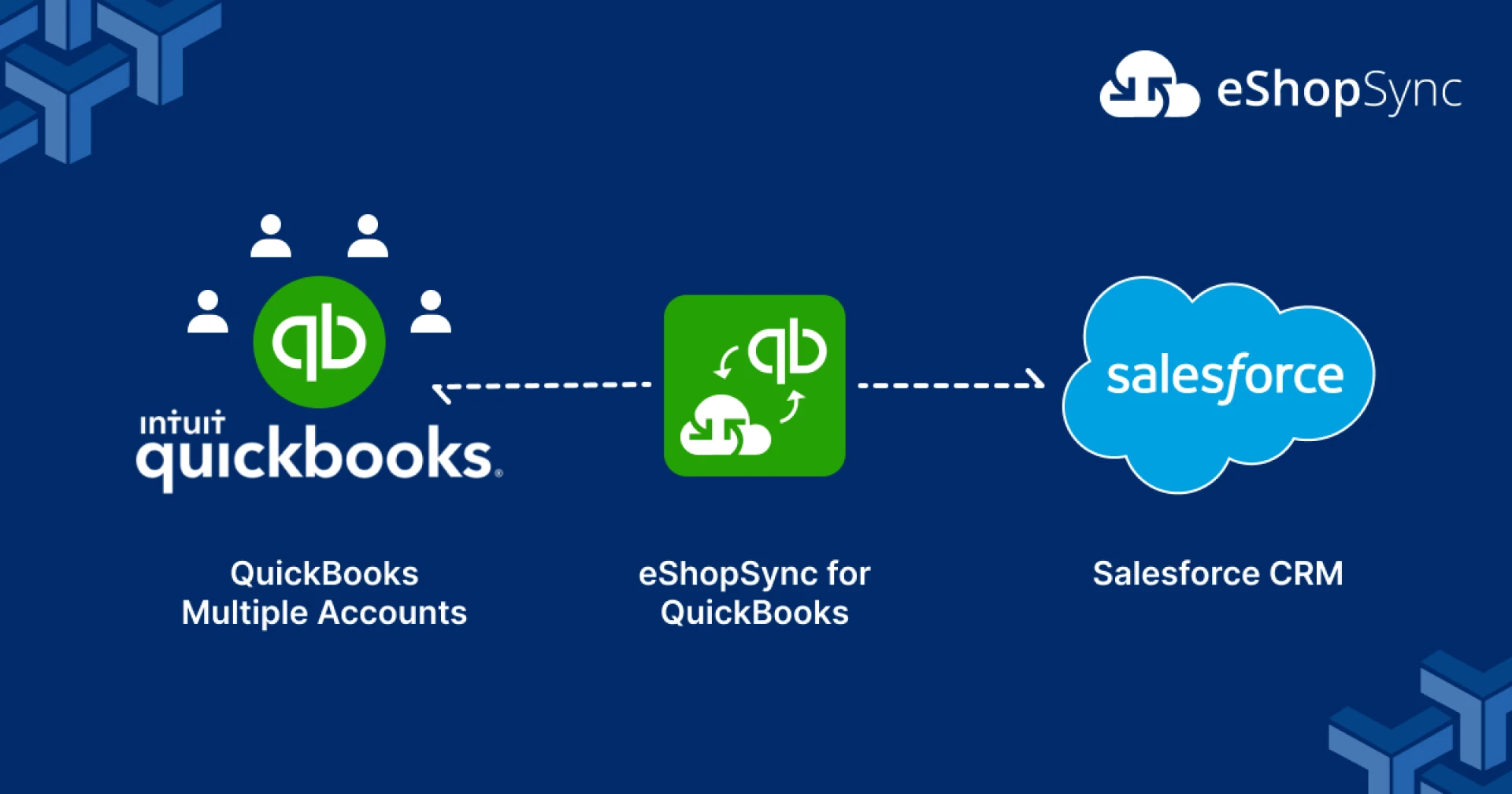 What are the features and benefits of using eShopSync for QuickBooks?