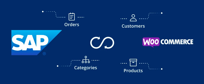 Use of SAP WordPress WooCommerce Connector by eShopSync