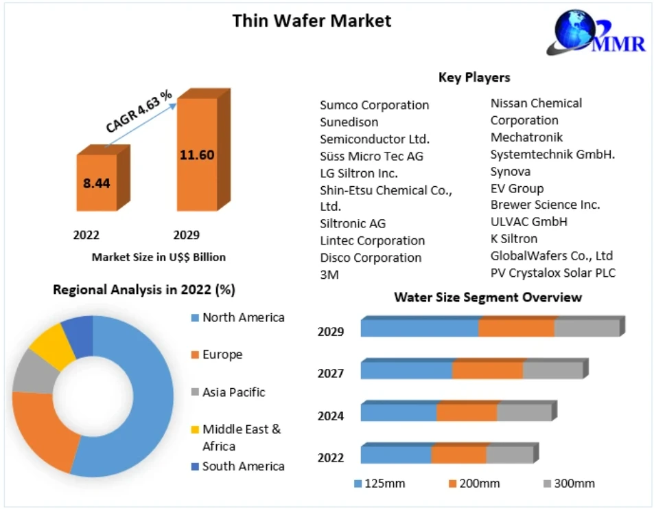 Thin Wafer Market Size, Share, Industry Forecast Report 2030