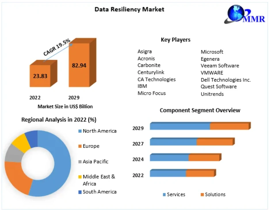 Data Resiliency Market Size, Share, Industry Forecast Report 2029
