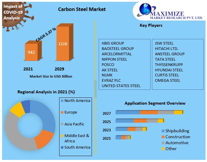 Carbon Steel Market - Key Players &amp; Growth Strategies Adopted By Them