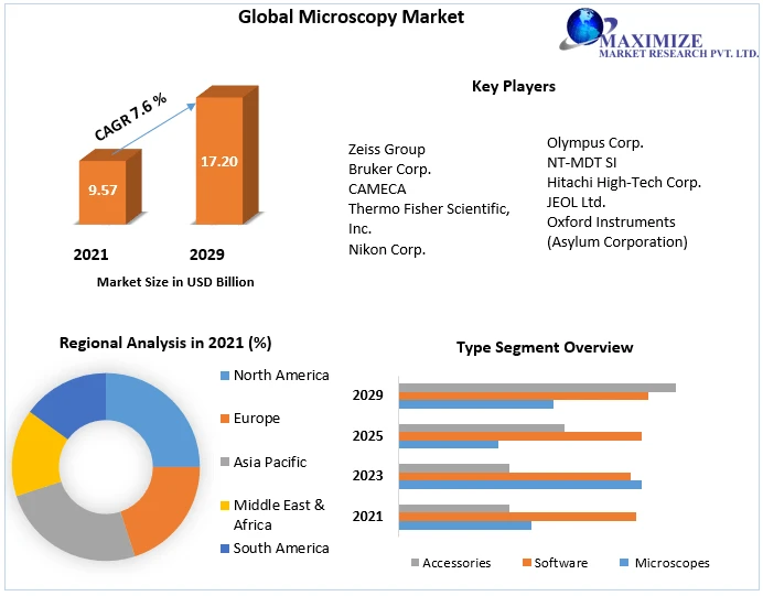 Which Are The top Companies To Hold The Market Share In Microscopy ?