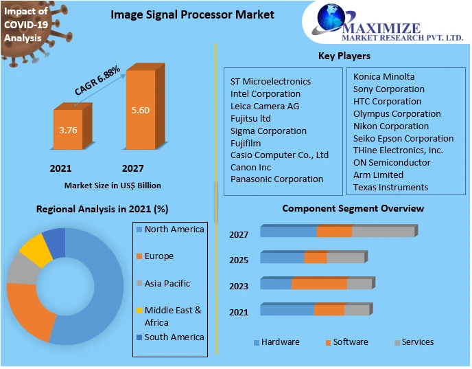 Image Signal Processor Market Size, Global Driving Factors, Growth Opportunities, Regions Forecast to 2027