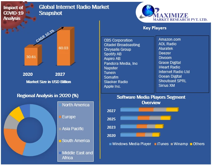 Internet Radio Market Overview, Growth Analysis And Business Insights 2021-2027