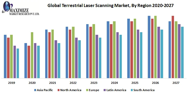 Terrestrial Laser Scanning Market Growth Graph To Witness Upward Trajectory During 2027