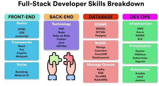 Trends In Full Stack Developer Salary In 2021