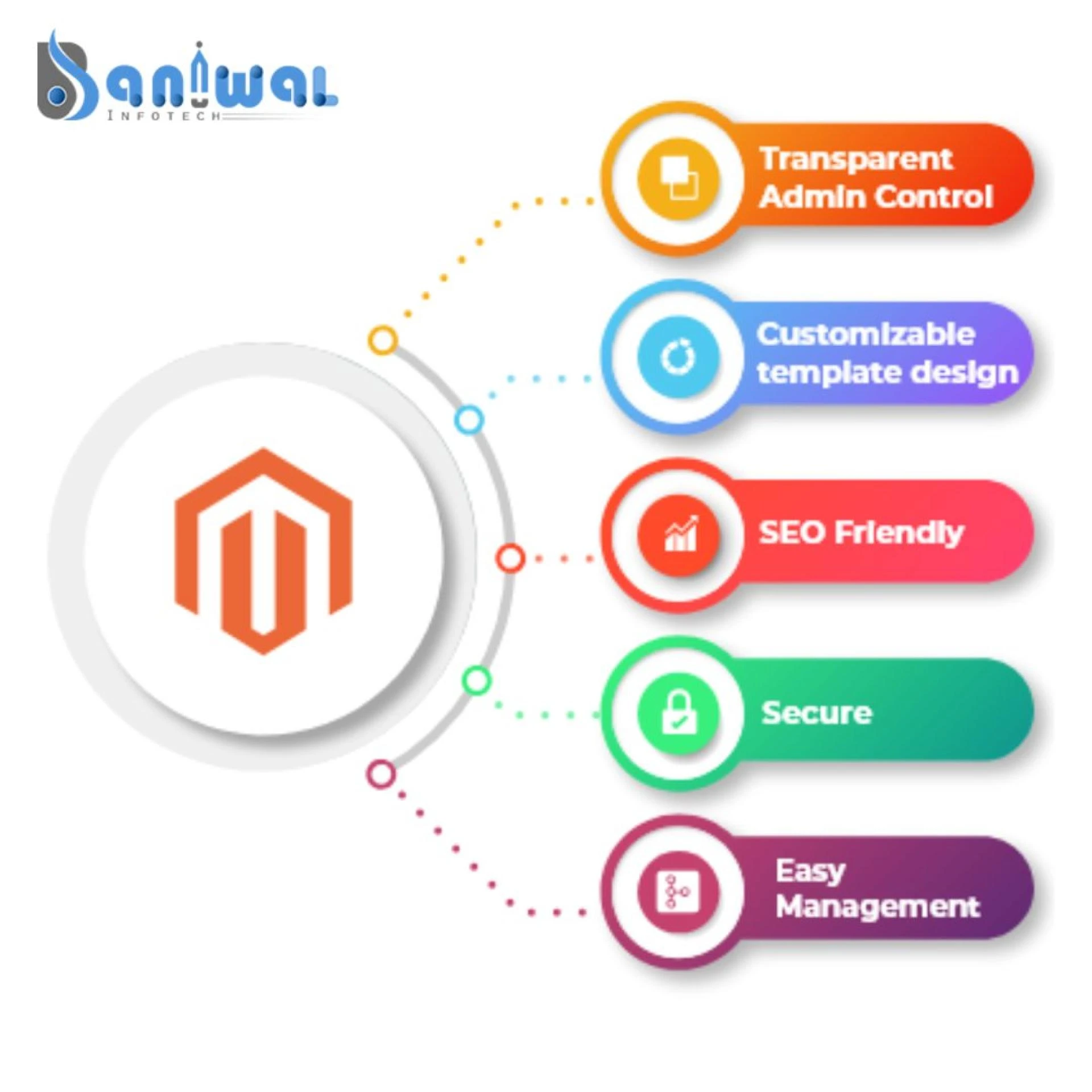How is Magento eCommerce website development the best CMS Solution?