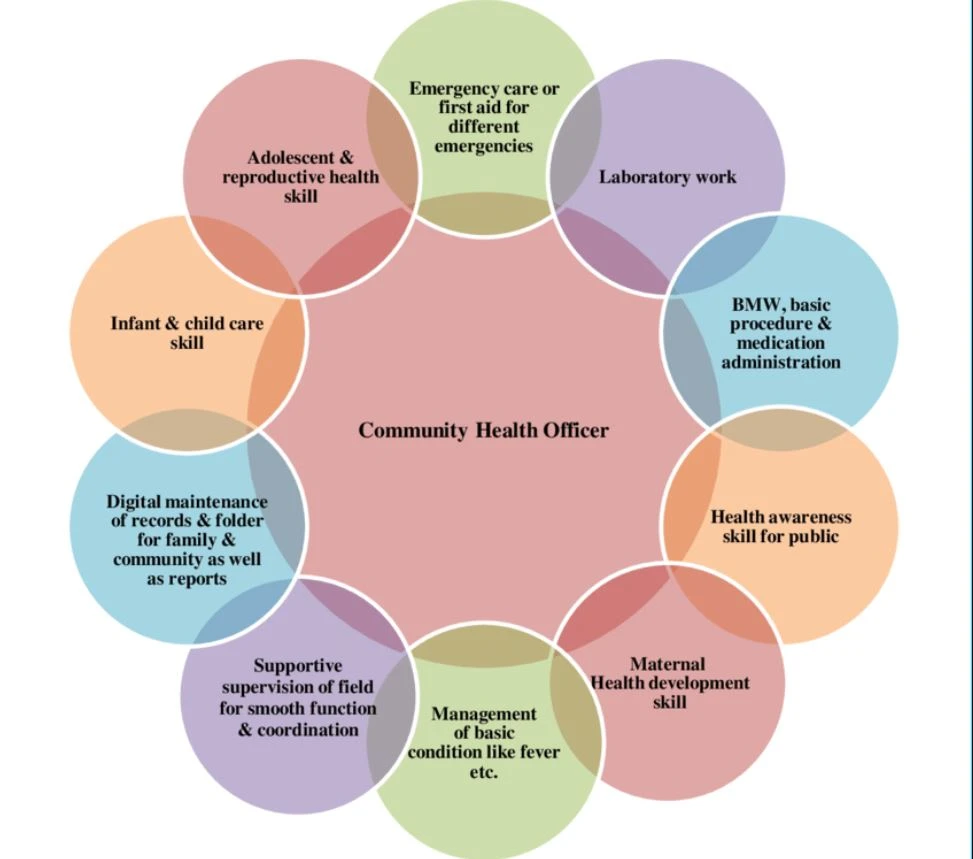 All You Need To Know About Community Health Officers