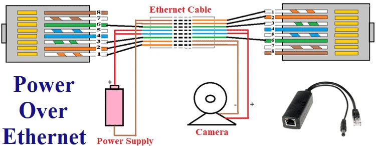 Power over Ethernet Market Poised for Impressive Growth in the Next Decade