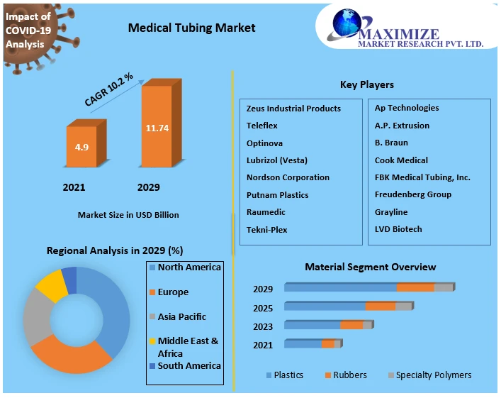 Medical Tubing Market Growing Trends, Analysis And Regional Forecast 2029