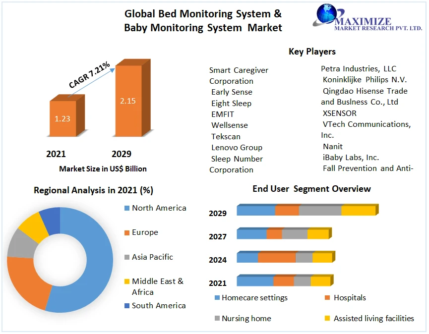 Bed Monitoring System &amp; Baby Monitoring System Market Analysis, Segments, Size, Share, Trends Forecast to 2029