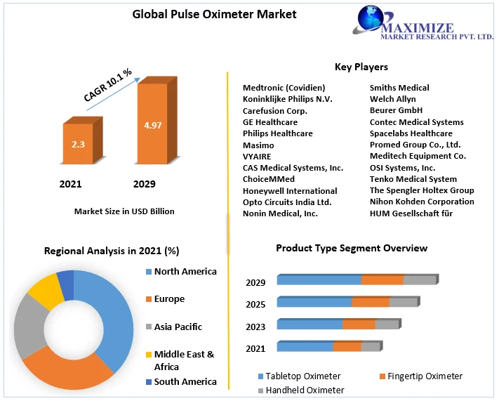 Pulse Oximeter Market Industry Trends, Business Revenue, Future Scope and Outlook