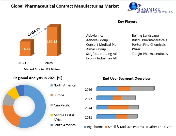 Pharmaceutical Contract Manufacturing Market Future Growth, Competitive Analysis and Forecast 2029