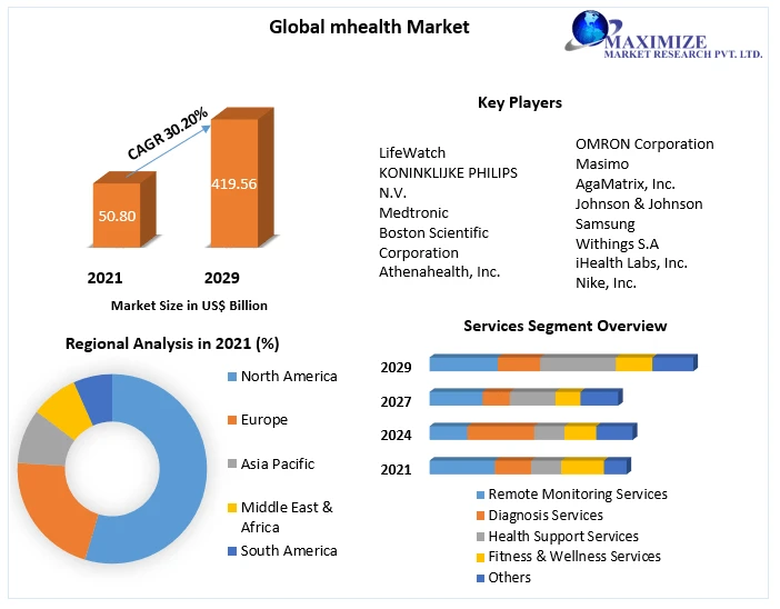 Mhealth Market Research Statistics, Business Strategy And Industry Share